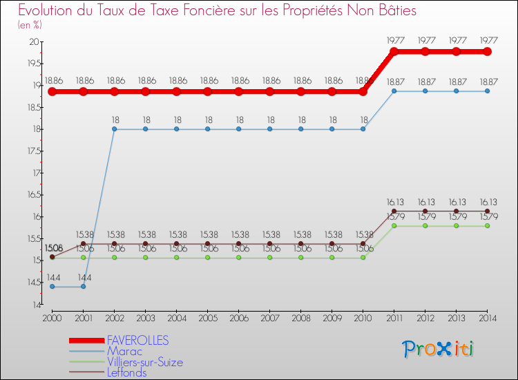 Evolution du taux de la taxe foncière sur les immeubles et terrains non batis pour FAVEROLLES et les communes proches de 2000 à 2014 Comparaison des taux de la taxe foncière sur les immeubles et terrains non batis pour FAVEROLLES et les communes voisines de 2000 à 2014