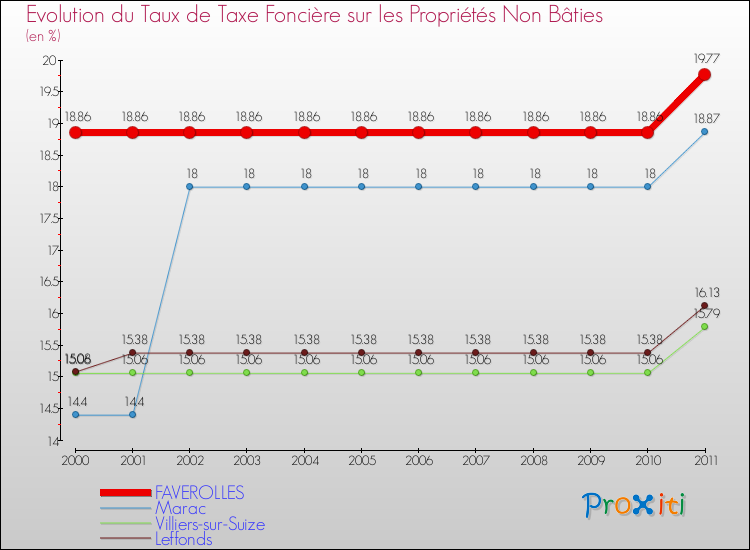 Evolution du taux de la taxe foncière sur les immeubles et terrains non batis pour FAVEROLLES et les communes proches Comparaison des taux de la taxe foncière sur les immeubles et terrains non batis pour FAVEROLLES et les communes voisines