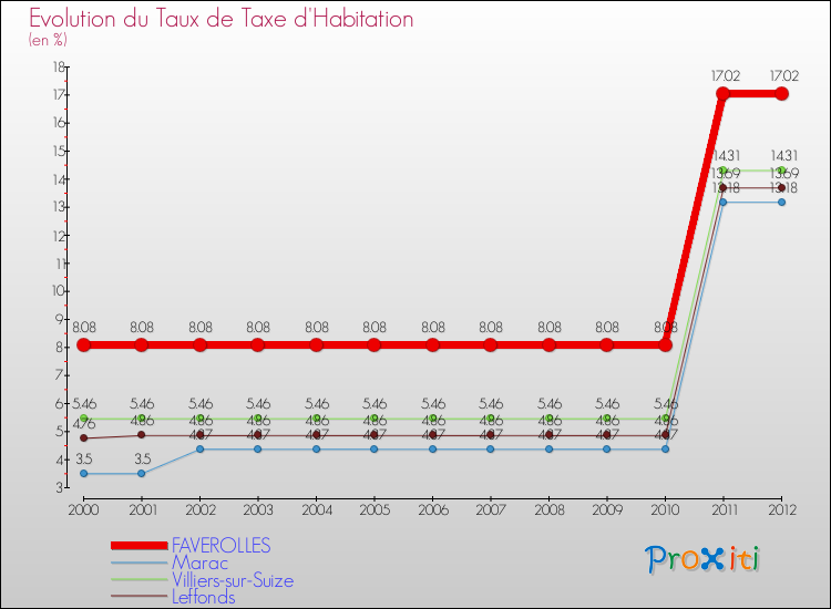 Evolution du taux de la taxe d'habitation pour FAVEROLLES et les communes proches Comparaison des taux de la taxe d'habitation pour FAVEROLLES et les communes voisines
