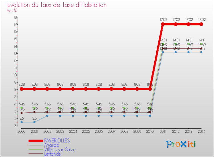 Evolution du taux de la taxe d'habitation pour FAVEROLLES et les communes proches de 2000 à 2014 Comparaison des taux de la taxe d'habitation pour FAVEROLLES et les communes voisines de 2000 à 2014