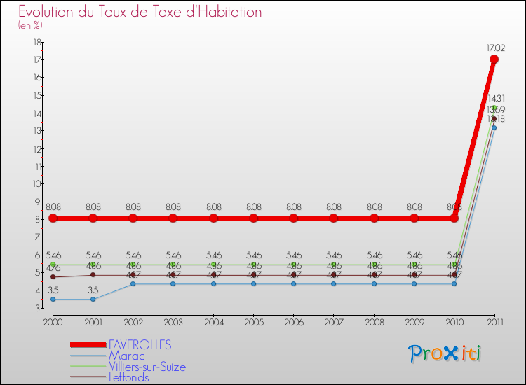 Evolution du taux de la taxe d'habitation pour FAVEROLLES et les communes proches Comparaison des taux de la taxe d'habitation pour FAVEROLLES et les communes voisines