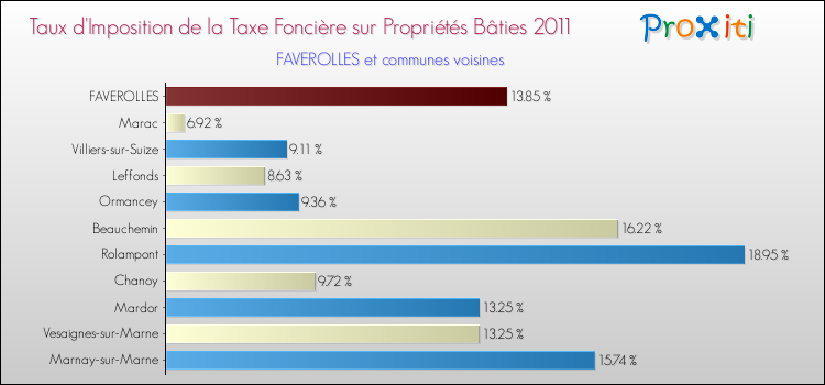 Taux d'imposition de la taxe foncière sur le bati 2011 pour FAVEROLLES et les communes proches Comparaison des taux d'imposition de la taxe foncière sur le bati 2011 pour FAVEROLLES et les communes voisines