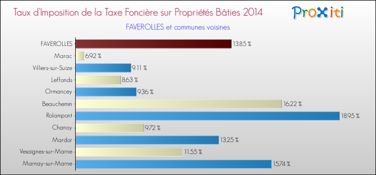 Taux d'imposition de la taxe foncière sur le bati 2014 pour FAVEROLLES et les communes proches Comparaison des taux d'imposition de la taxe foncière sur le bati 2014 pour FAVEROLLES et les communes voisines