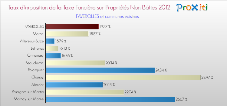 Taux d'imposition de la taxe foncière sur les immeubles et terrains non batis 2012 pour FAVEROLLES et les communes proches Comparaison des taux d'imposition de la taxe foncière sur les immeubles et terrains non batis 2012 pour FAVEROLLES et les communes voisines