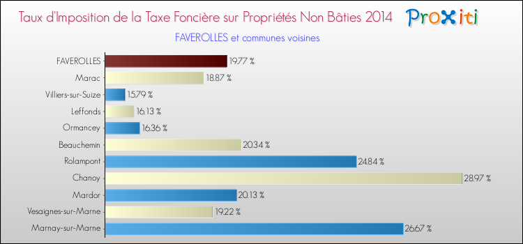 Taux d'imposition de la taxe foncière sur les immeubles et terrains non batis 2014 pour FAVEROLLES et les communes proches Comparaison des taux d'imposition de la taxe foncière sur les immeubles et terrains non batis 2014 pour FAVEROLLES et les communes voisines