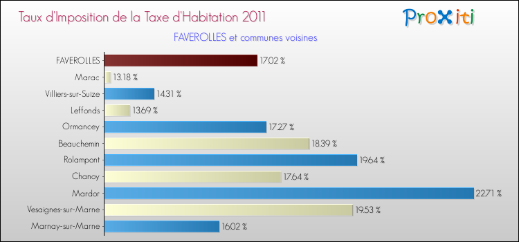 Taux d'imposition de la taxe d'habitation 2011 pour FAVEROLLES et les communes proches Comparaison des taux d'imposition de la taxe d'habitation 2011 pour FAVEROLLES et les communes voisines