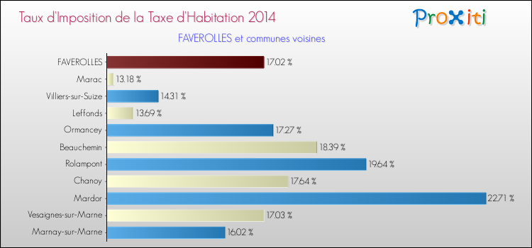 Taux d'imposition de la taxe d'habitation 2014 pour FAVEROLLES et les communes proches Comparaison des taux d'imposition de la taxe d'habitation 2014 pour FAVEROLLES et les communes voisines