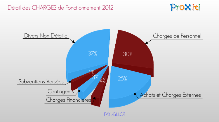 Décomposition des Charges de Fonctionnement 2012 de la commune de FAYL-BILLOT Charges de Fonctionnement 2012 pour la commune de FAYL-BILLOT