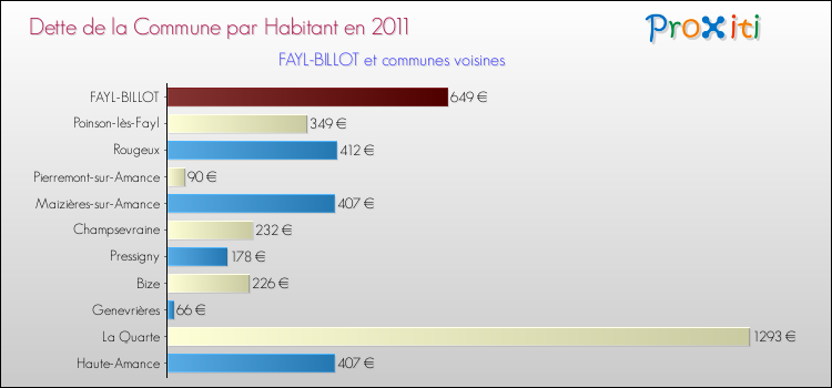 Dette par habitant de la commune en 2011 pour FAYL-BILLOT et les communes proches Comparaison de la dette par habitant de la commune en 2011 pour FAYL-BILLOT et les communes voisines