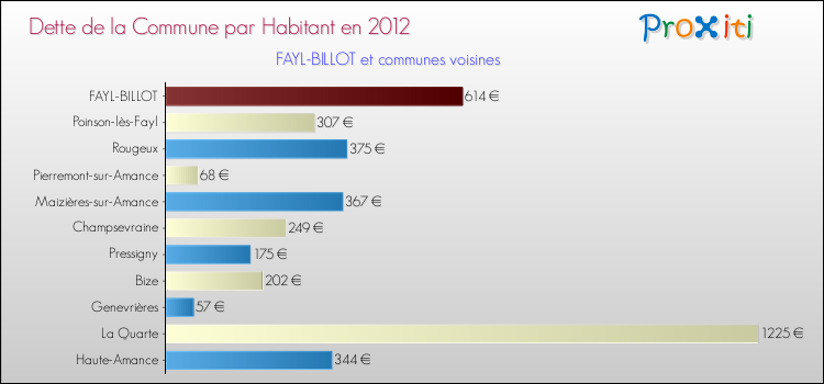 Dette par habitant de la commune en 2012 pour FAYL-BILLOT et les communes proches Comparaison de la dette par habitant de la commune en 2012 pour FAYL-BILLOT et les communes voisines