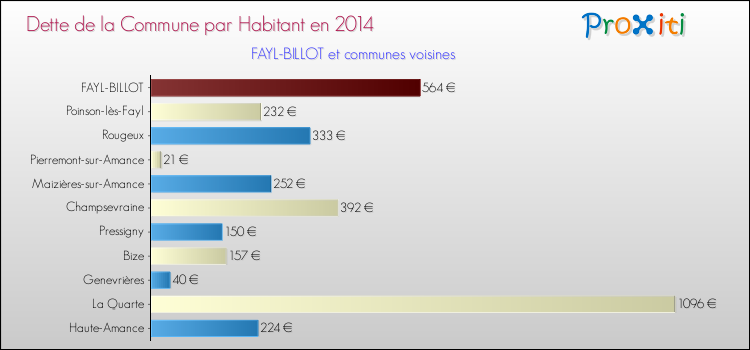 Dette par habitant de la commune en 2014 pour FAYL-BILLOT et les communes proches Comparaison de la dette par habitant de la commune en 2014 pour FAYL-BILLOT et les communes voisines