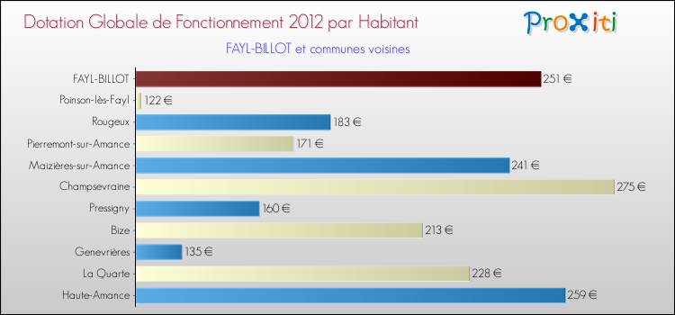 Montant des dotations globales de fonctionnement DGF par Habitant pour FAYL-BILLOT et les communes proches Comparaison des des dotations globales de fonctionnement DGF par habitant pour FAYL-BILLOT et les communes voisines