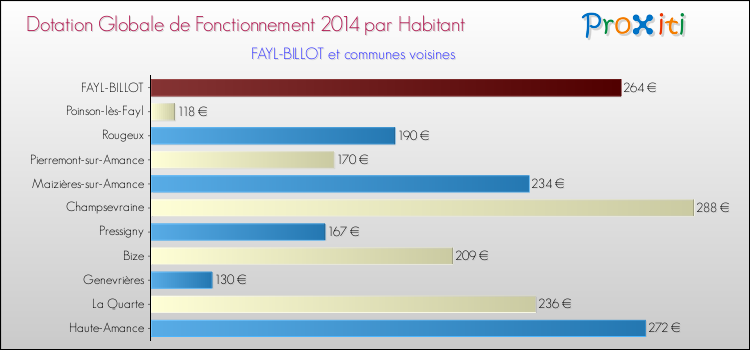 Montant des dotations globales de fonctionnement DGF par Habitant pour FAYL-BILLOT et les communes proches en 2014. Comparaison des des dotations globales de fonctionnement DGF par habitant pour FAYL-BILLOT et les communes voisines en 2014.