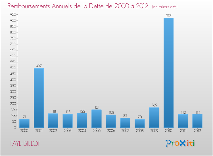 Evolution de l'annuité de la dette pour la commune de FAYL-BILLOT de 2000 à 2012 Annuités de la dette pour FAYL-BILLOT de 2000 à 2012