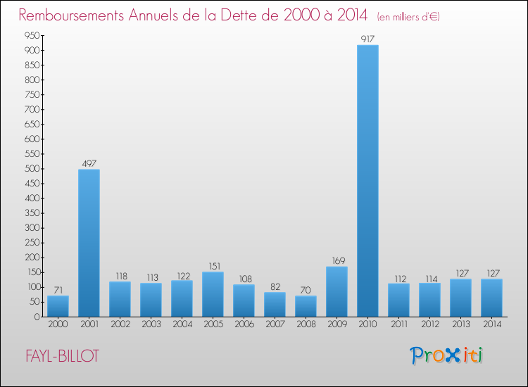 Evolution de l'annuité de la dette pour la commune de FAYL-BILLOT de 2000 à 2014 Annuités de la dette pour FAYL-BILLOT de 2000 à 2014