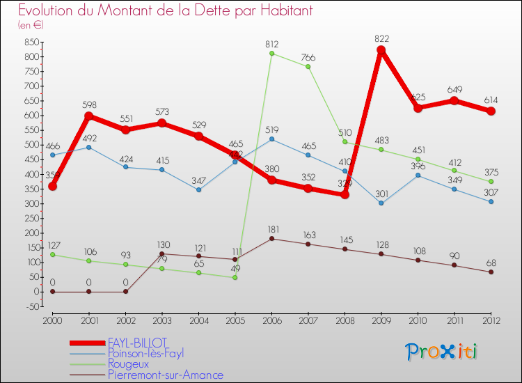 Evolution de la dette par habitant pour la commune de FAYL-BILLOT et les communes proches de 2000 à 2012 Comparaison de la dette par habitant pour FAYL-BILLOT et les communes voisines de 2000 à 2012