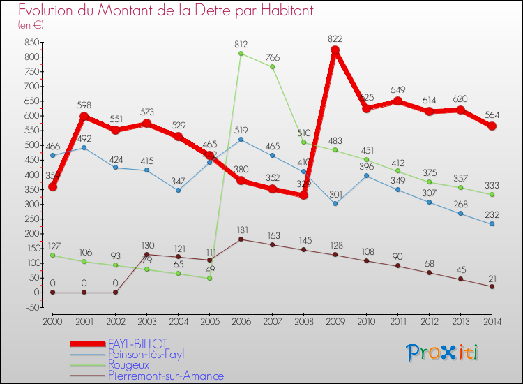 Evolution de la dette par habitant pour la commune de FAYL-BILLOT et les communes proches de 2000 à 2014 Comparaison de la dette par habitant pour FAYL-BILLOT et les communes voisines de 2000 à 2014
