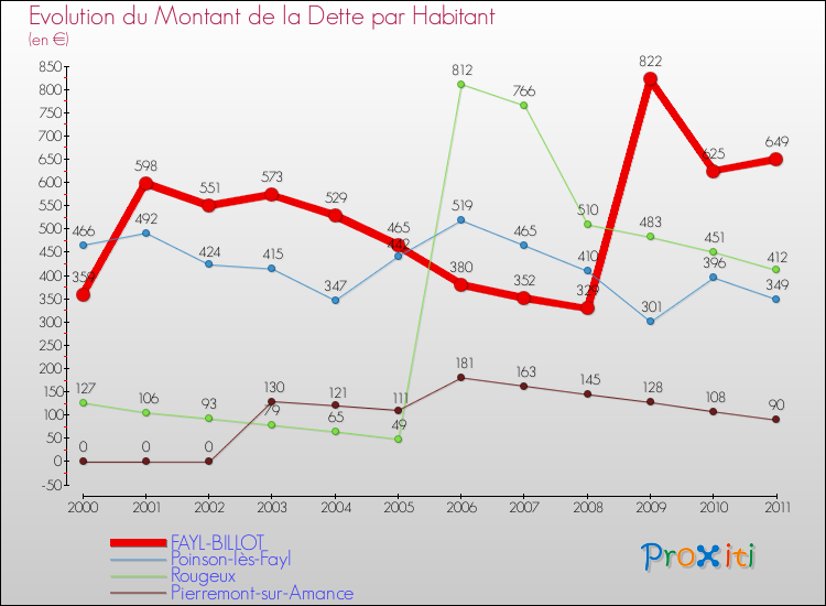 Evolution de la dette par habitant pour la commune de FAYL-BILLOT et les communes proches Comparaison de la dette par habitant pour FAYL-BILLOT et les communes voisines