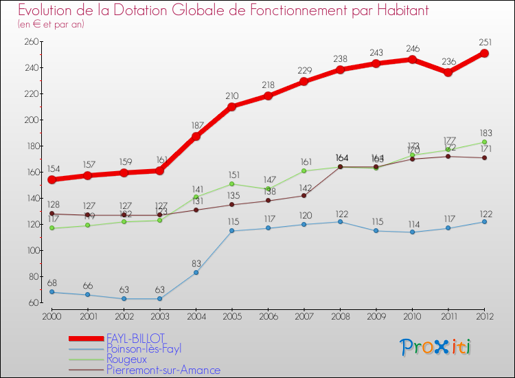 Evolution et montant de la dotation globale de fonctionnement par Habitant pour FAYL-BILLOT et les communes proches Comparaison des dotations globales de fonctionnement par habitant pour FAYL-BILLOT et les communes voisines