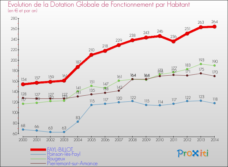 Evolution et montant de la dotation globale de fonctionnement par Habitant pour FAYL-BILLOT et les communes proches de 2000 à 2014. Comparaison des dotations globales de fonctionnement par habitant pour FAYL-BILLOT et les communes voisines de 2000 à 2014.