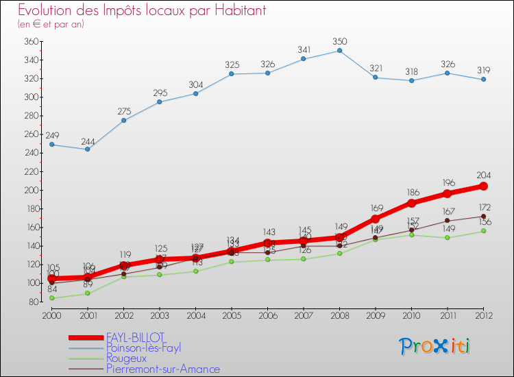 Evolution et montant des impôts locaux par Habitant pour FAYL-BILLOT et les communes proches Comparaison des impôts locaux par habitant pour FAYL-BILLOT et les communes voisines