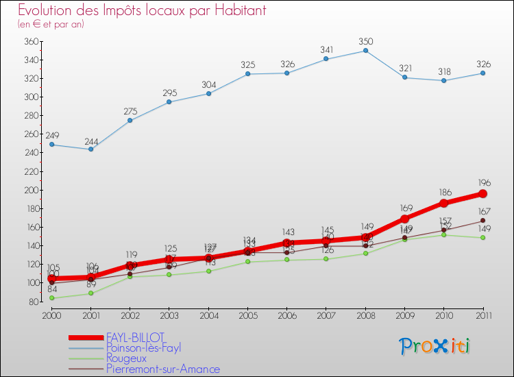 Evolution et montant des impôts locaux par Habitant pour FAYL-BILLOT et les communes proches Comparaison des impôts locaux par habitant pour FAYL-BILLOT et les communes voisines