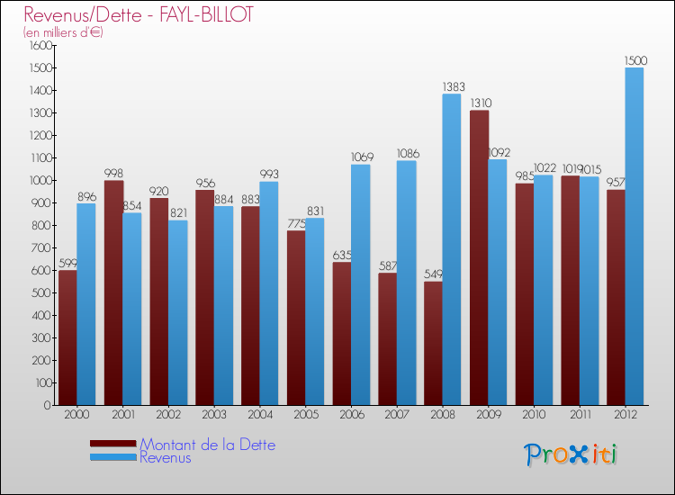 Evolution comparée de la dette et des revenus pour la commune de FAYL-BILLOT de 2000 à 2012 Comparaison de la dette et des revenus pour FAYL-BILLOT de 2000 à 2012