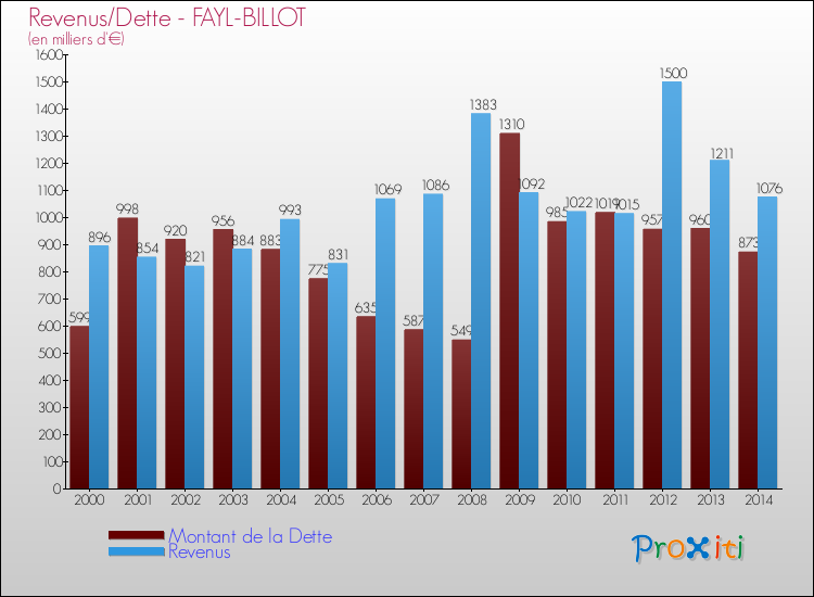 Evolution comparée de la dette et des revenus pour la commune de FAYL-BILLOT de 2000 à 2014 Comparaison de la dette et des revenus pour FAYL-BILLOT de 2000 à 2014