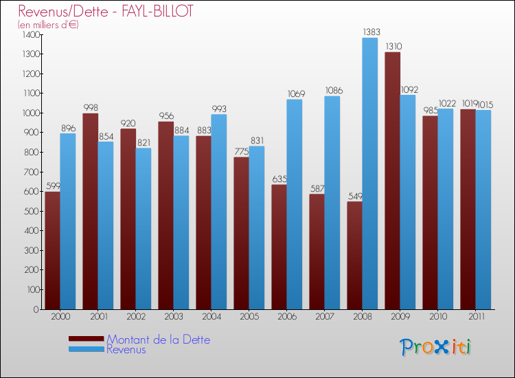 Evolution comparée de la dette et des revenus pour la commune de FAYL-BILLOT de 2000 à 2011 Comparaison de la dette et des revenus pour FAYL-BILLOT de 2000 à 2011