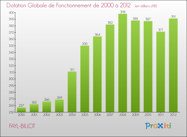 Evolution du montant de la Dotation Globale de Fonctionnement pour la commune de FAYL-BILLOT de 2000 à 2012 Evolution du montant de la Dotation Globale de Fonctionnement pour FAYL-BILLOT de 2000 à 2012