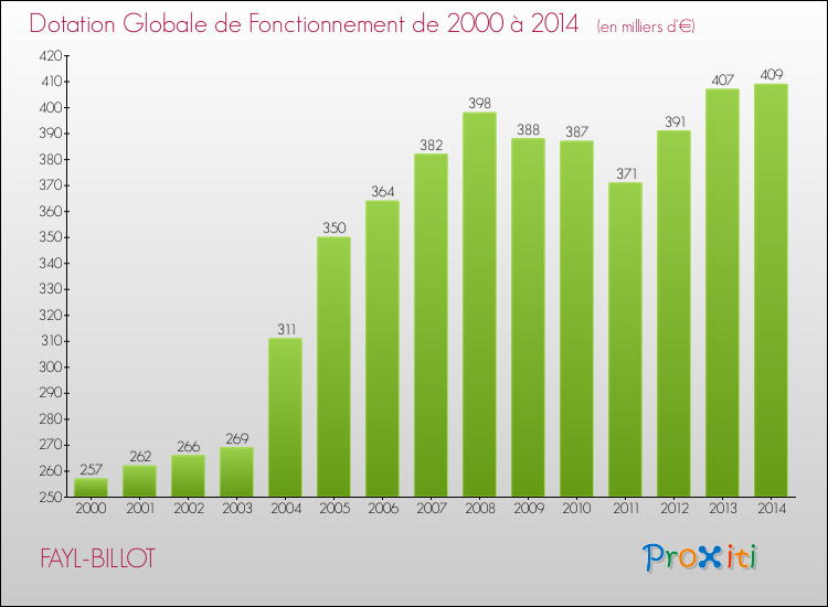 Evolution du montant de la Dotation Globale de Fonctionnement pour la commune de FAYL-BILLOT de 2000 à 2014 Evolution du montant de la Dotation Globale de Fonctionnement pour FAYL-BILLOT de 2000 à 2014