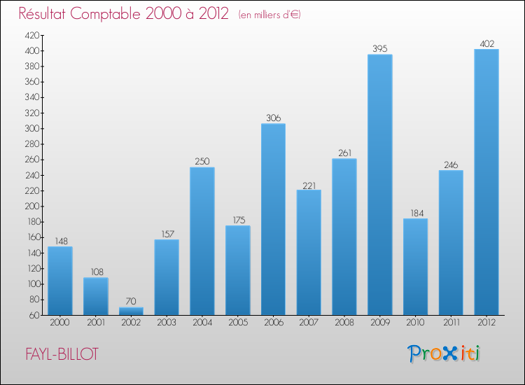 Evolution du résultat comptable pour la commune de FAYL-BILLOT de 2000 à 2012 Evolution du résultat comptable pour FAYL-BILLOT de 2000 à 2012