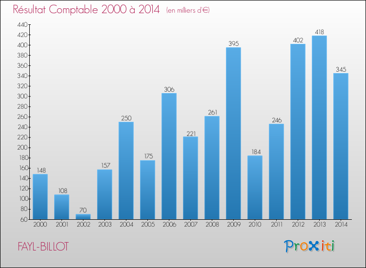 Evolution du résultat comptable pour la commune de FAYL-BILLOT de 2000 à 2014 Evolution du résultat comptable pour FAYL-BILLOT de 2000 à 2014