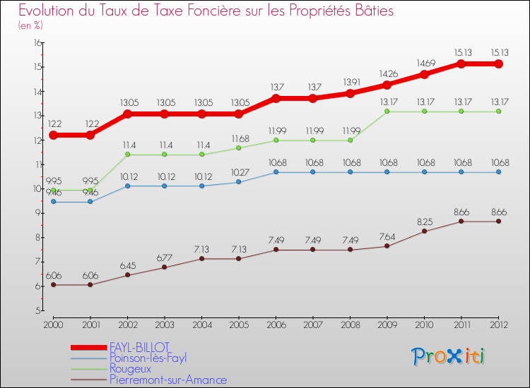 Evolution du taux de la taxe foncière sur le bati pour FAYL-BILLOT et les communes proches de 2000 à 2012 Comparaison des taux de taxe foncière sur le bati pour FAYL-BILLOT et les communes voisines de 2000 à 2012