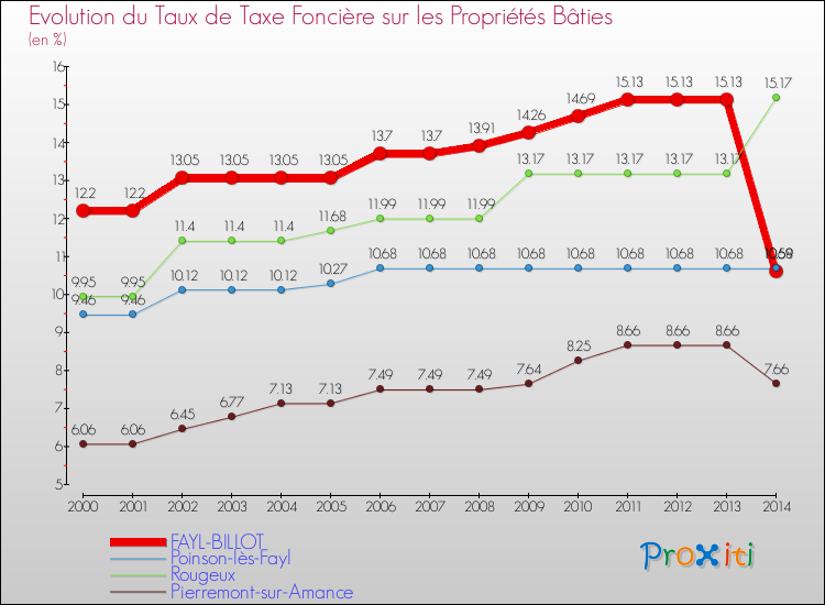 Evolution du taux de la taxe foncière sur le bati pour FAYL-BILLOT et les communes proches de 2000 à 2014 Comparaison des taux de taxe foncière sur le bati pour FAYL-BILLOT et les communes voisines de 2000 à 2014