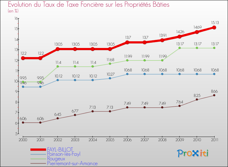 Evolution du taux de la taxe foncière sur le bati pour FAYL-BILLOT et les communes proches Comparaison des taux de taxe foncière sur le bati pour FAYL-BILLOT et les communes voisines
