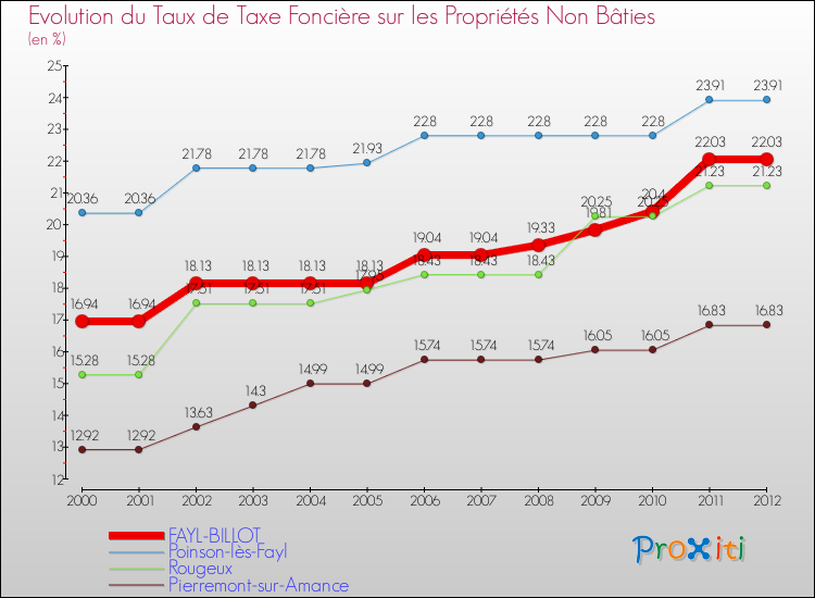 Evolution du taux de la taxe foncière sur les immeubles et terrains non batis pour FAYL-BILLOT et les communes proches de 2000 à 2012 Comparaison des taux de la taxe foncière sur les immeubles et terrains non batis pour FAYL-BILLOT et les communes voisines de 2000 à 2012