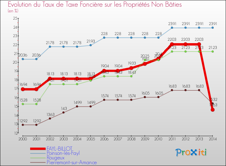 Evolution du taux de la taxe foncière sur les immeubles et terrains non batis pour FAYL-BILLOT et les communes proches de 2000 à 2014 Comparaison des taux de la taxe foncière sur les immeubles et terrains non batis pour FAYL-BILLOT et les communes voisines de 2000 à 2014