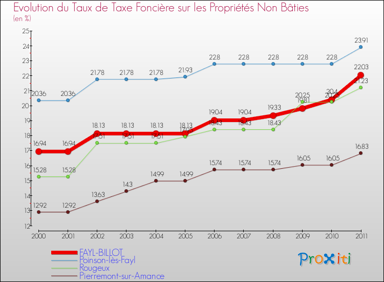Evolution du taux de la taxe foncière sur les immeubles et terrains non batis pour FAYL-BILLOT et les communes proches Comparaison des taux de la taxe foncière sur les immeubles et terrains non batis pour FAYL-BILLOT et les communes voisines