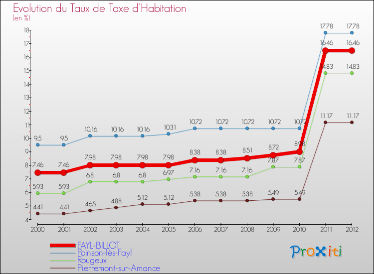 Evolution du taux de la taxe d'habitation pour FAYL-BILLOT et les communes proches Comparaison des taux de la taxe d'habitation pour FAYL-BILLOT et les communes voisines
