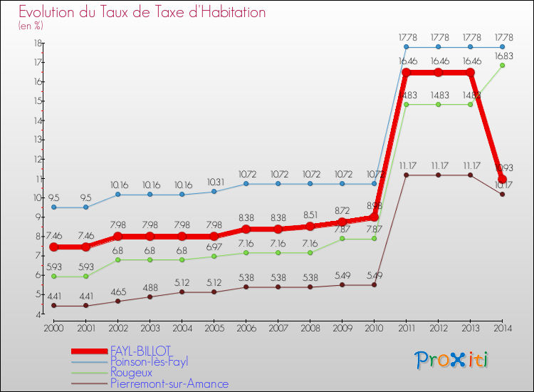 Evolution du taux de la taxe d'habitation pour FAYL-BILLOT et les communes proches de 2000 à 2014 Comparaison des taux de la taxe d'habitation pour FAYL-BILLOT et les communes voisines de 2000 à 2014