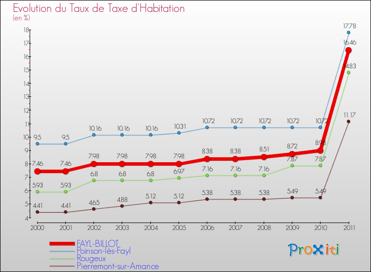 Evolution du taux de la taxe d'habitation pour FAYL-BILLOT et les communes proches Comparaison des taux de la taxe d'habitation pour FAYL-BILLOT et les communes voisines