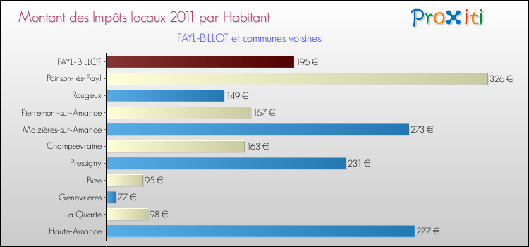 Montant des impôts locaux par Habitant pour FAYL-BILLOT et les communes proches Comparaison des impôts locaux par habitant pour FAYL-BILLOT et les communes voisines