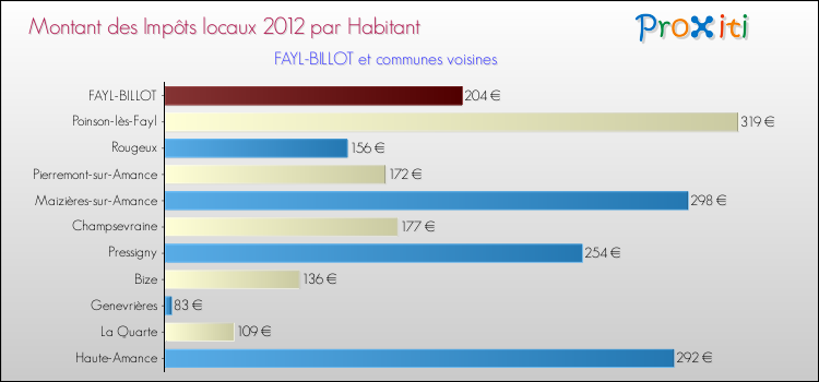 Montant des impôts locaux par Habitant pour FAYL-BILLOT et les communes proches Comparaison des impôts locaux par habitant pour FAYL-BILLOT et les communes voisines