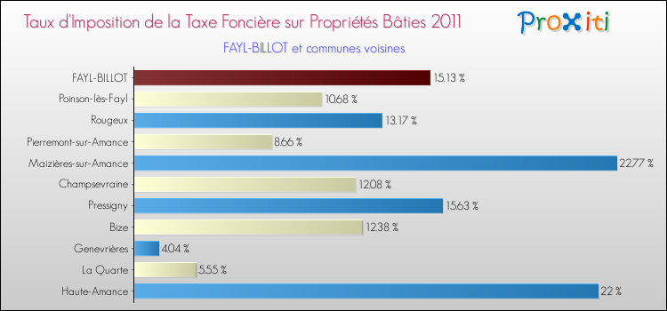 Taux d'imposition de la taxe foncière sur le bati 2011 pour FAYL-BILLOT et les communes proches Comparaison des taux d'imposition de la taxe foncière sur le bati 2011 pour FAYL-BILLOT et les communes voisines