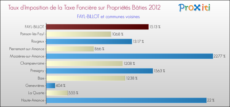 Taux d'imposition de la taxe foncière sur le bati 2012 pour FAYL-BILLOT et les communes proches Comparaison des taux d'imposition de la taxe foncière sur le bati 2012 pour FAYL-BILLOT et les communes voisines