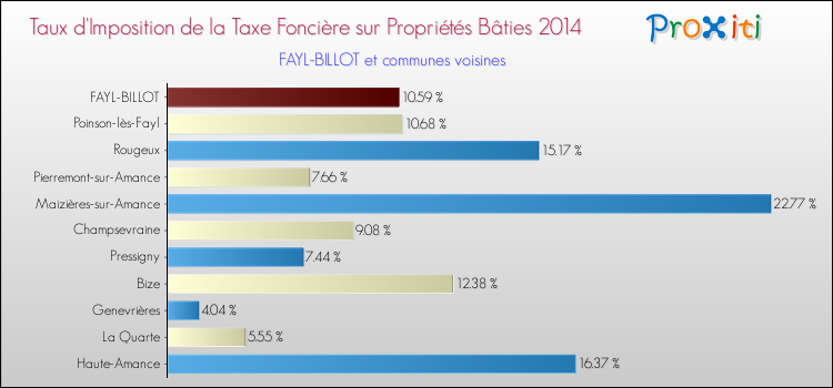 Taux d'imposition de la taxe foncière sur le bati 2014 pour FAYL-BILLOT et les communes proches Comparaison des taux d'imposition de la taxe foncière sur le bati 2014 pour FAYL-BILLOT et les communes voisines