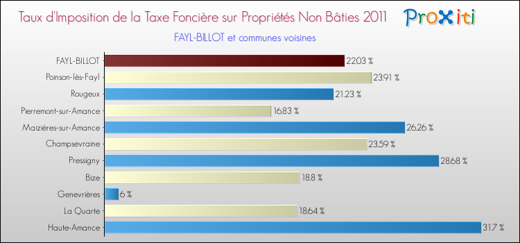 Taux d'imposition de la taxe foncière sur les immeubles et terrains non batis 2011 pour FAYL-BILLOT et les communes proches Comparaison des taux d'imposition de la taxe foncière sur les immeubles et terrains non batis 2011 pour FAYL-BILLOT et les communes voisines