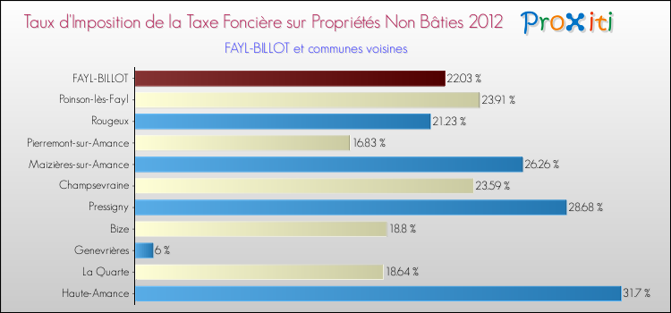Taux d'imposition de la taxe foncière sur les immeubles et terrains non batis 2012 pour FAYL-BILLOT et les communes proches Comparaison des taux d'imposition de la taxe foncière sur les immeubles et terrains non batis 2012 pour FAYL-BILLOT et les communes voisines
