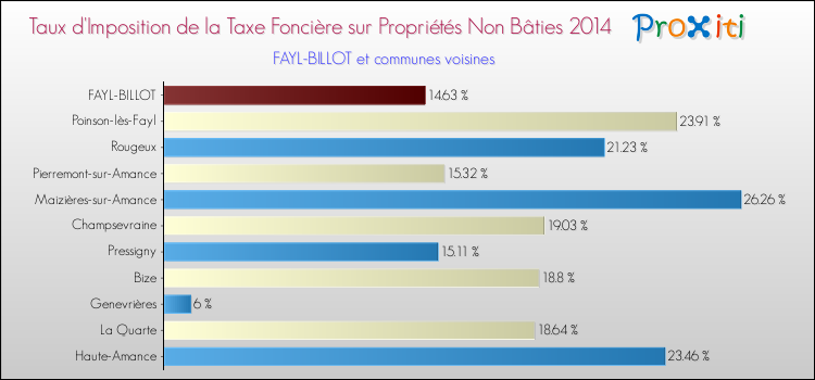 Taux d'imposition de la taxe foncière sur les immeubles et terrains non batis 2014 pour FAYL-BILLOT et les communes proches Comparaison des taux d'imposition de la taxe foncière sur les immeubles et terrains non batis 2014 pour FAYL-BILLOT et les communes voisines